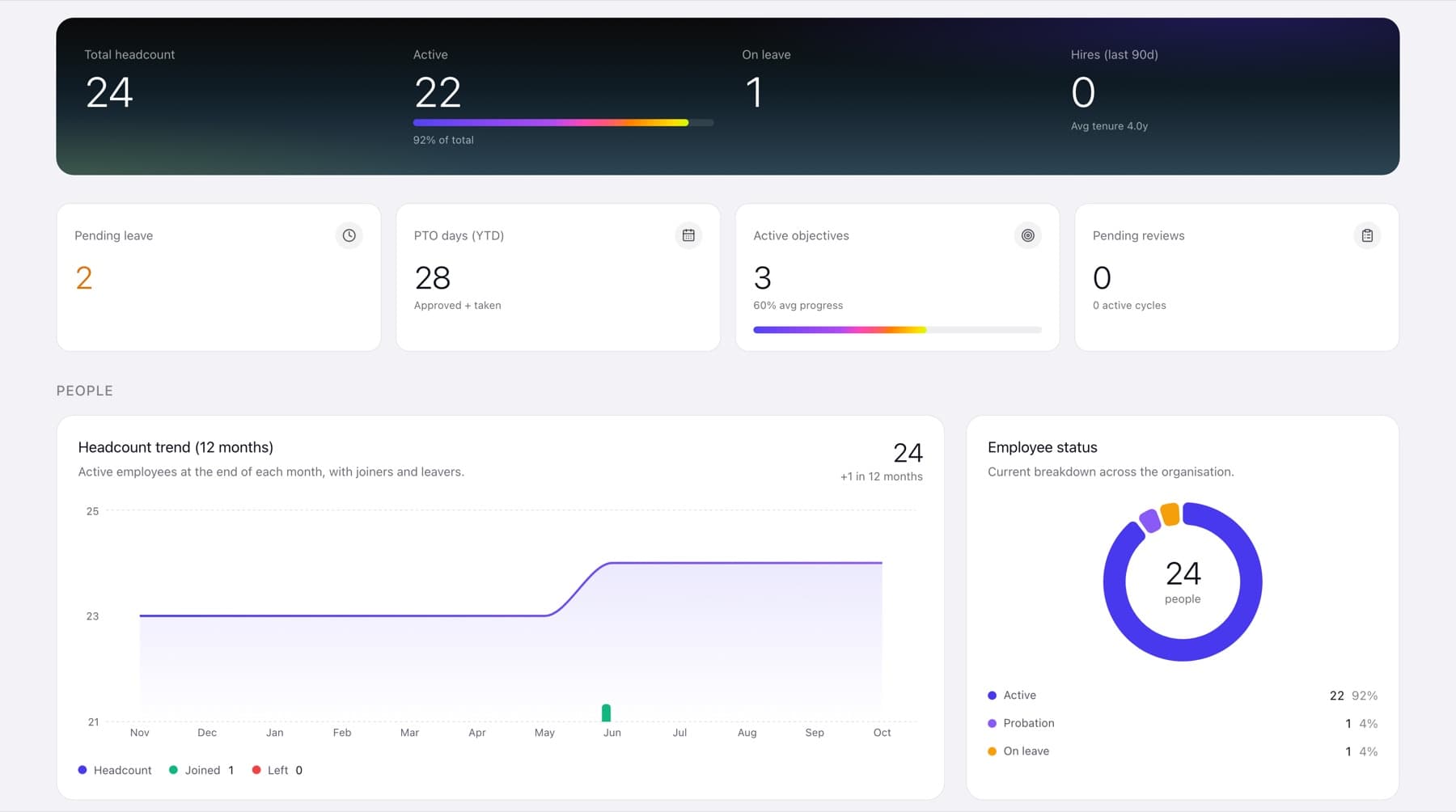 The astraHR analytics view, with headcount, absence and goal progress for a demo organisation